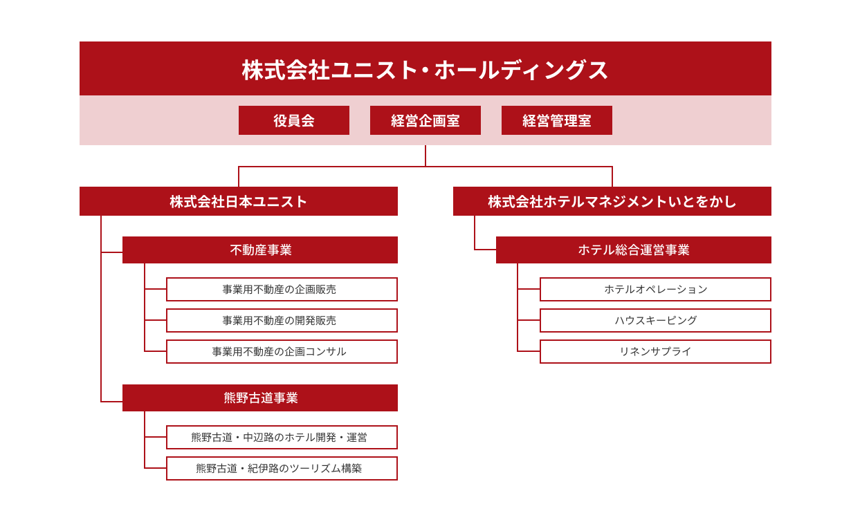 株式会社ユニスト・ホールディングス 役員会 経営企画室 経営管理室 株式会社日本ユニスト 不動産事業 事業用不動産の企画販売 事業用不動産の開発販売 事業用不動産の企画コンサル 熊野古道事業 熊野古道・中辺路のホテル開発・運営 熊野古道・紀伊路のツーリズム構築 株式会社ホテルマネジメントいとをかし ホテル総合運営事業 ホテルオペレーション ハウスキーピング リネンサプライ